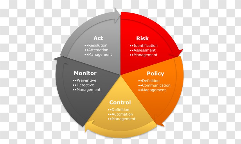 Enterprise Risk Management Committee Of Sponsoring Organizations The Treadway Commission Governance, Management, And Compliance - Policy - Business Transparent PNG