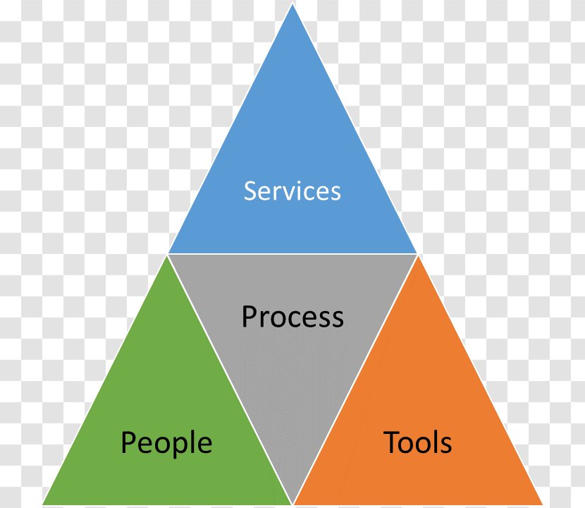 Project Management 2.0 Organization Trinity Pyramid - Text Transparent PNG