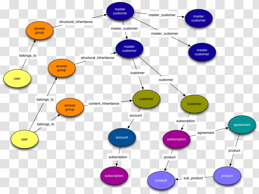 Graph Database Data Model Semi-structured - Communication - Beautifully Single Page Transparent PNG