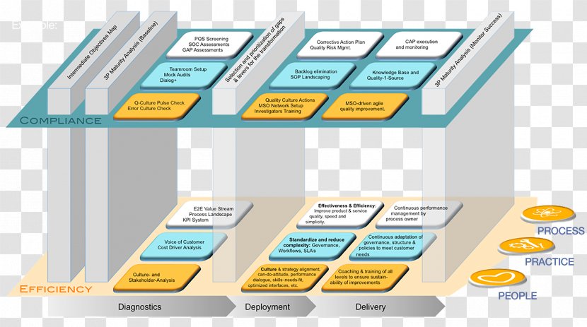 Management Organization Technology Roadmap Business Transformation - Brand - Compliance Program Structure Transparent PNG