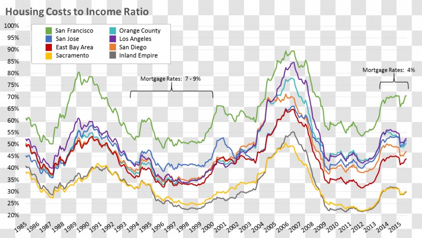 Debt-to-income Ratio Housing Revenue - Watercolor - Income Transparent PNG