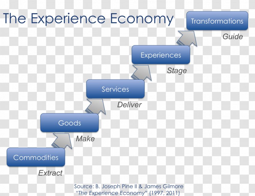 The Experience Economy, Updated Edition Fourth Industrial Revolution User - Research Transparent PNG