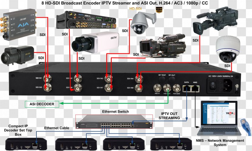 Serial Digital Interface Asynchronous Encoder H.264/MPEG-4 AVC SMPTE 292M - Communication - Ambulance Images Hd Transparent PNG