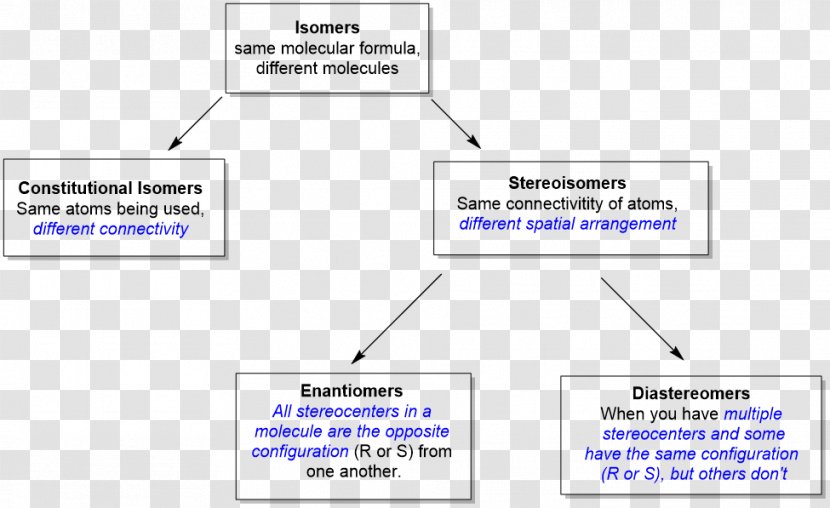 Diastereomer Enantiomer Stereoisomerism Meso Compound Chemistry - Paper - Number Transparent PNG