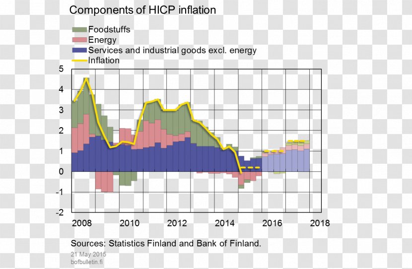 Bank Of Finland Economy Inflation Economic Development - Elevation Transparent PNG