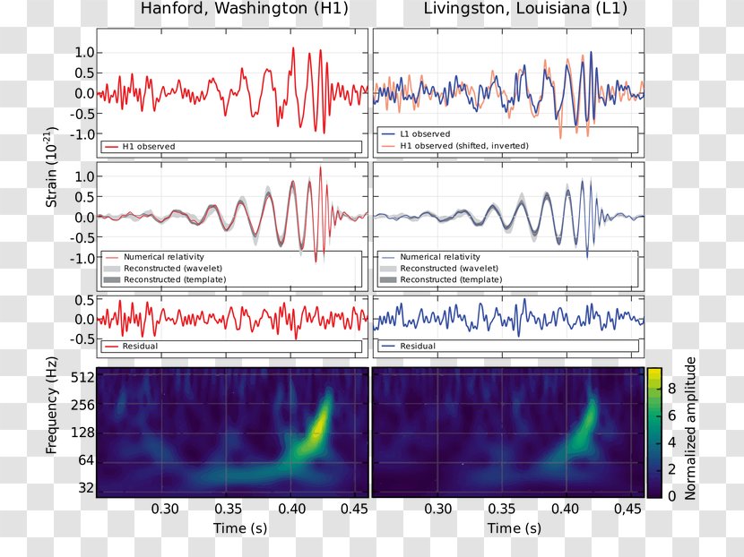 LIGO First Observation Of Gravitational Waves The Detection Gravitational-wave Observatory - Text - Neil Degrasse Tyson Transparent PNG