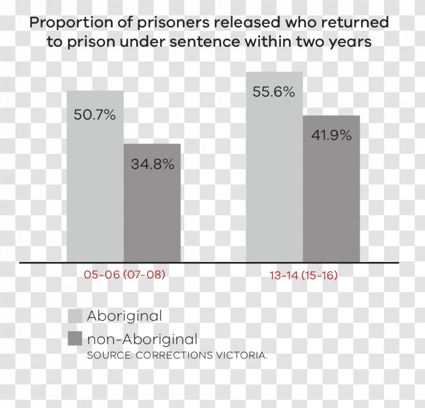 Indigenous Australians Koori Prison Infant Child - Development - A Jail Sentence Transparent PNG