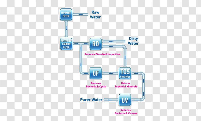Water Filter Reverse Osmosis Purification Ultraviolet - Brand - Protect Yourself Transparent PNG
