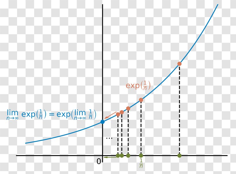 Continuous Function Limit Of A Sequence Exponential Real Analysis - Neoplasm - Numpy Vector Transparent PNG