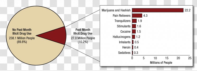 Substance Abuse Use Disorder National Survey On Drug And Health Recreational - Watercolor Transparent PNG
