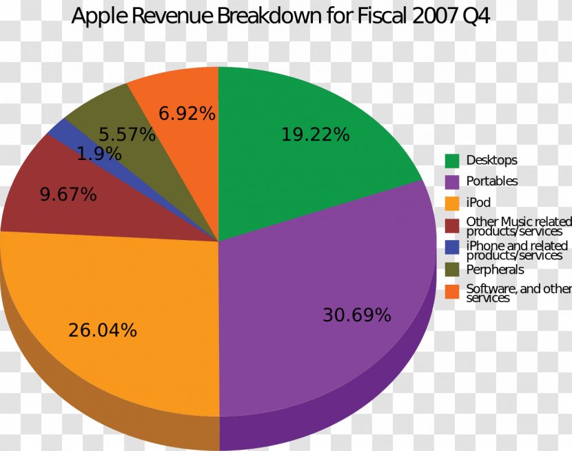 Apple Revenue Product Computer Software Profit - Import Transparent PNG