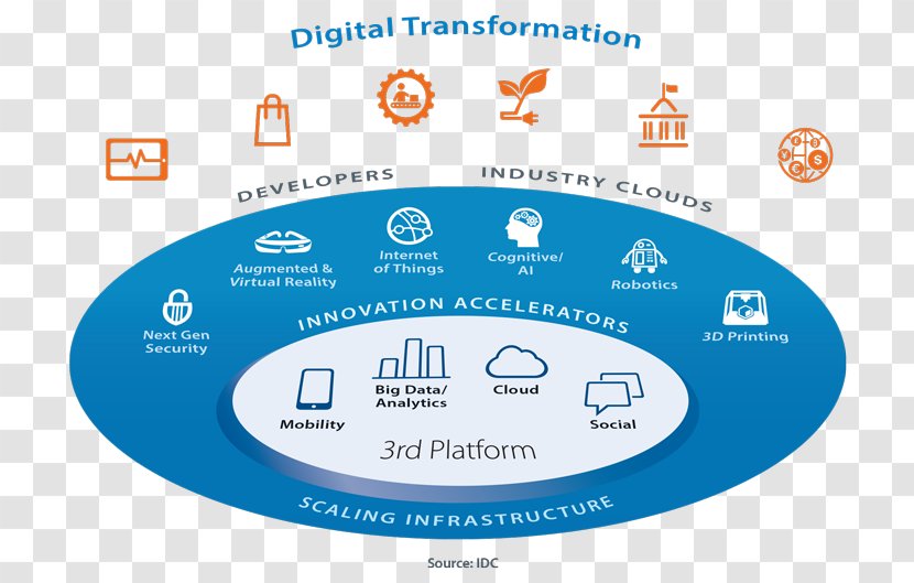 Social Media Third Platform Digital Transformation International Data Corporation Management - Label - Internet Economy Transparent PNG