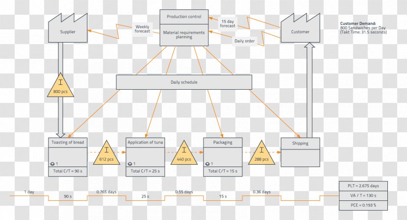 Process Flow Diagram Ishikawa - Lucidchart - Value Stream Mapping Transparent PNG