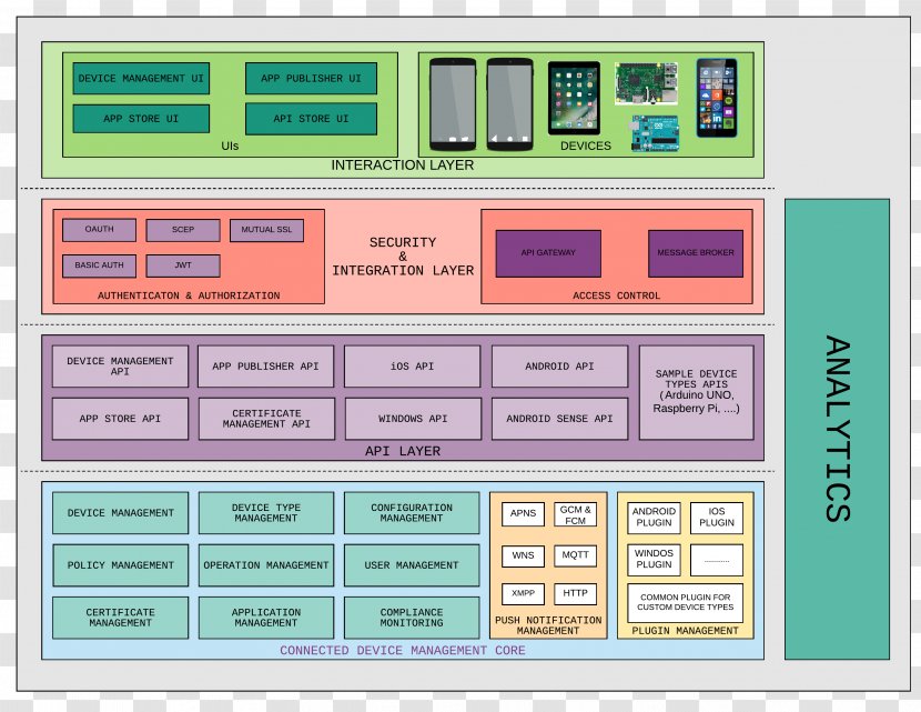 Font Product Line - Software - Layered Application Architecture Transparent PNG