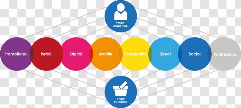 Multichannel Marketing Omnichannel Retail Organization - Brand - Digital Transparent PNG