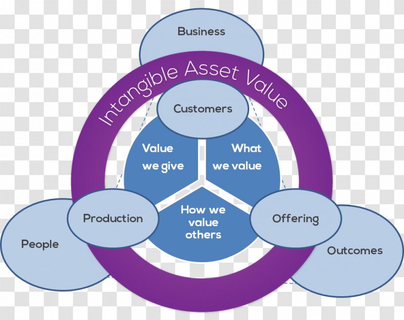 Intangible Asset Organization Value Tangible Property - Patrick Lencioni Transparent PNG