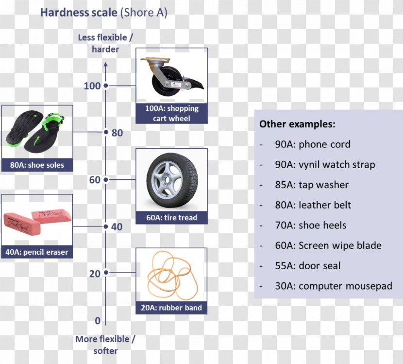 3D Printing Filament Thermoplastic Elastomer - Material - Chart Transparent PNG