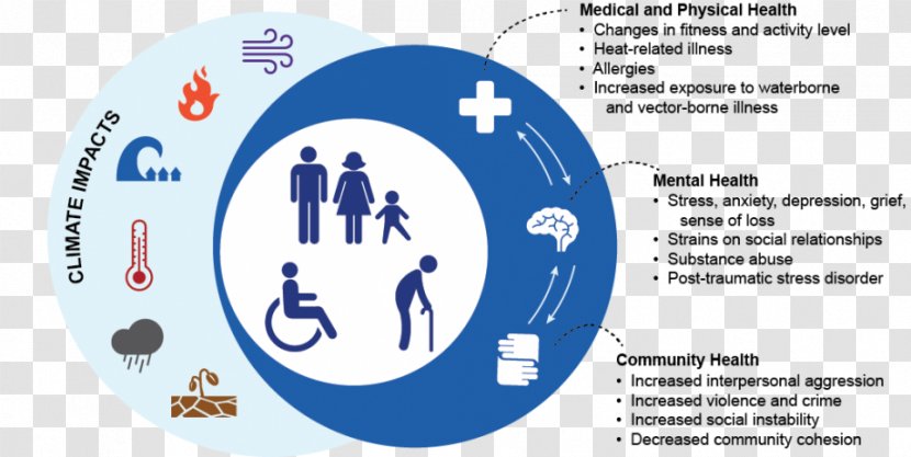 Impacts Of Climate Change On Human Health In The United States: A Scientific Assessment Global Warming Mental - Material Transparent PNG