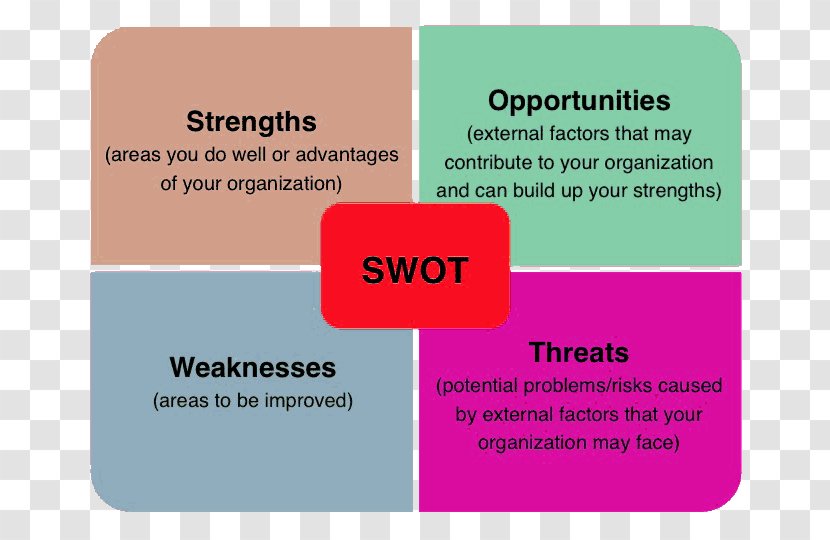 SWOT Analysis Marketing Strategy Business Organization - Go To Market Transparent PNG