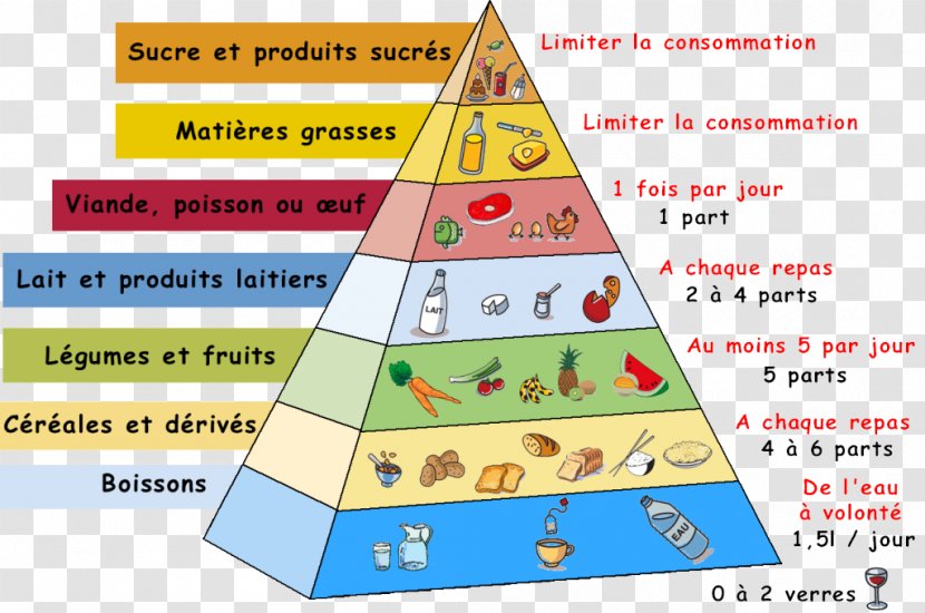 Food Pyramid Eating Nutrition - Text Transparent PNG