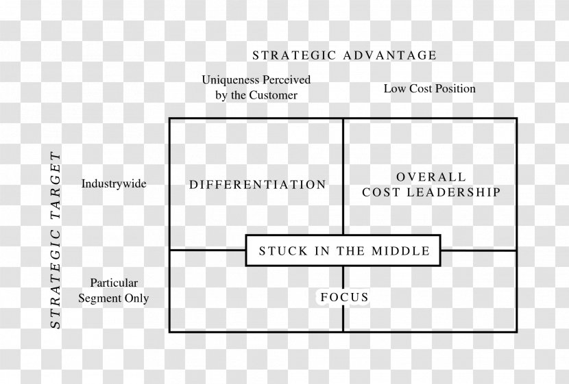 Porter's Generic Strategies Five Forces Analysis Strategy Marketing Competitive Advantage - Business Plan Transparent PNG