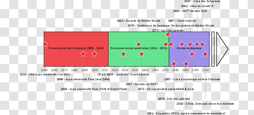 Wereld-economie Chronology Economy Timeline Crise Económica - Crisis - Exposition Universelle Transparent PNG