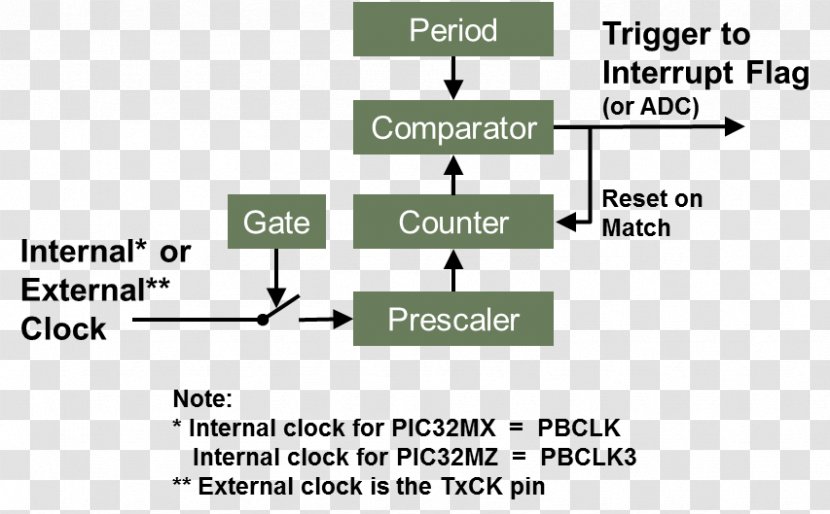 Watchdog Timer Interrupt Prescaler Atmel AVR - Exception Handling - Clock Transparent PNG