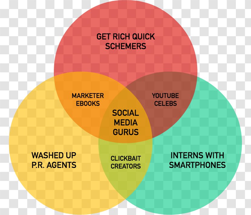 Venn Diagram Circle Disk Area - Frame Transparent PNG