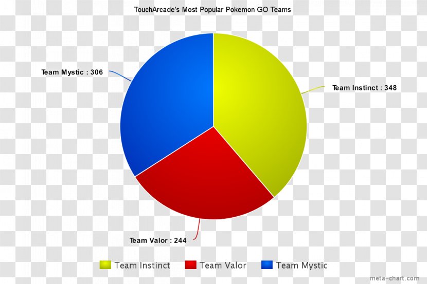 Pokémon GO Chart Diagram Popularity - Pokemon - Go Transparent PNG