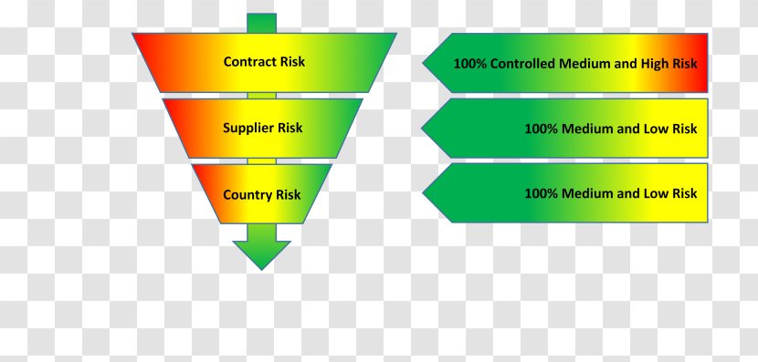 Risk Management Analysis Business Administration Contract Of Sale - Green Transparent PNG