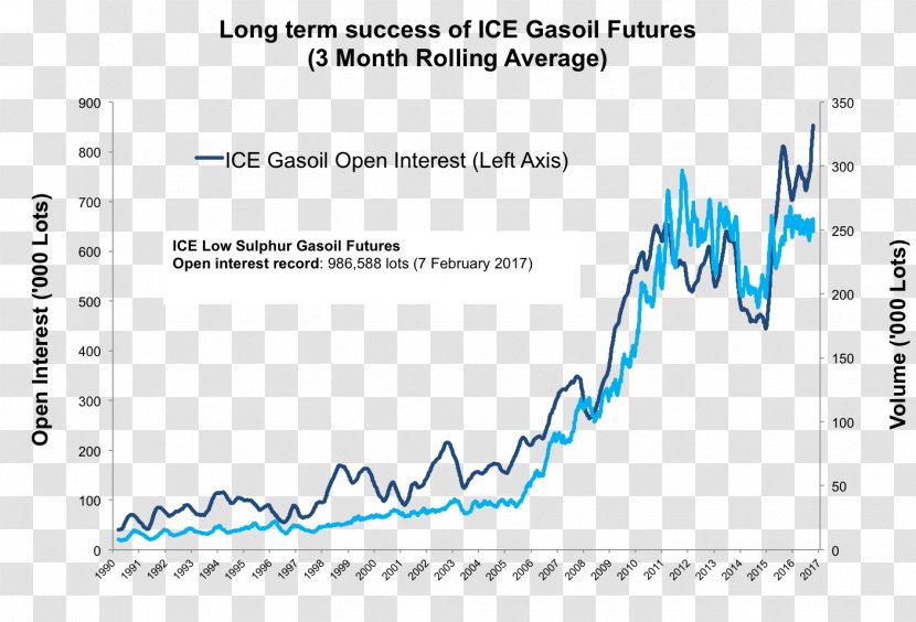 Futures Contract Brent Crude Crack Spread Petroleum Forward - Price - Ice Transparent PNG
