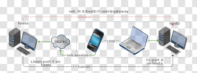 Secure Shell IP Address Host Computer Servers User Datagram Protocol - Public Cloud - Mobile Memory Transparent PNG