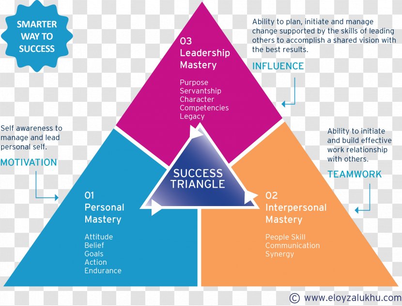 Leadership Motivation Attitude Text Competence - Diagram - Class Objectives Transparent PNG