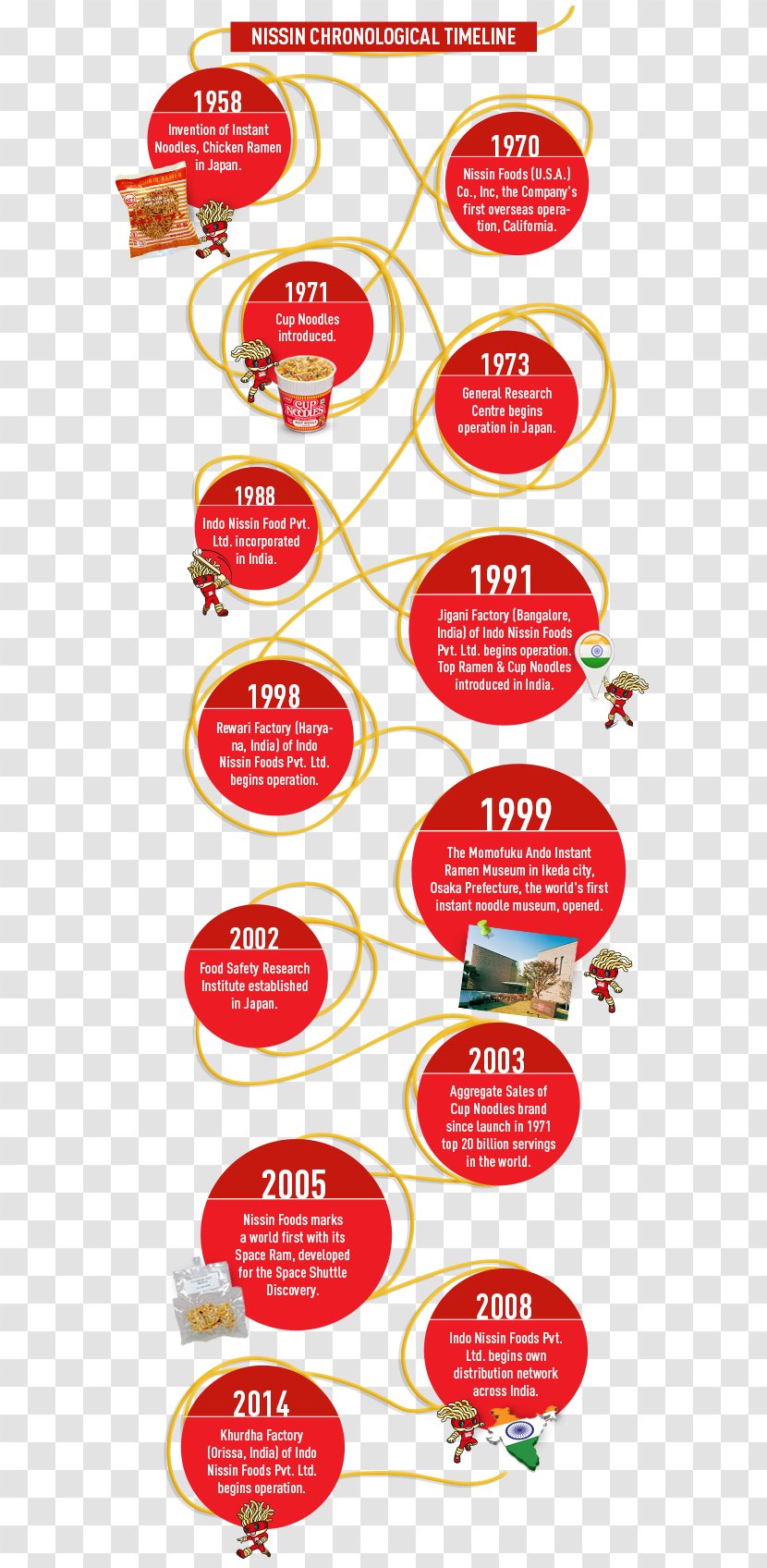 Instant Noodle Indo Nissin Foods Private Limited History Timeline - Milestone - Cup Ramen Transparent PNG