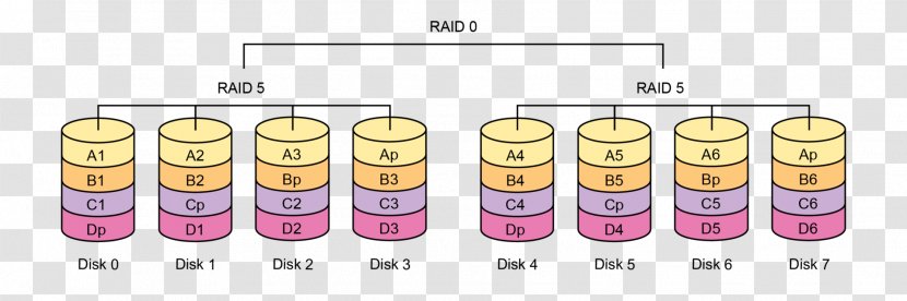 Standard RAID Levels Closed-circuit Television Information Technology Storage Area Network - Text - Raid Transparent PNG