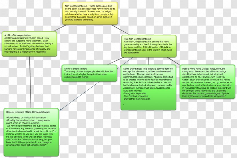 Consequentialism Ethics Action Good - Mind Map - History Transparent PNG