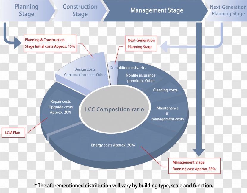 Whole-life Cost Project Management Building Architectural Engineering - Facility - Business Cycle Transparent PNG