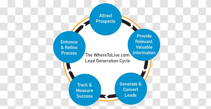 Lead Generation Digital Marketing Online Advertising Sales Process - Strategy Transparent PNG
