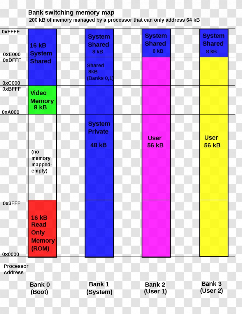 Memory Map Bank Switching Computer Memory-mapped File Amstrad CPC - Operating Systems - Msxdos Transparent PNG