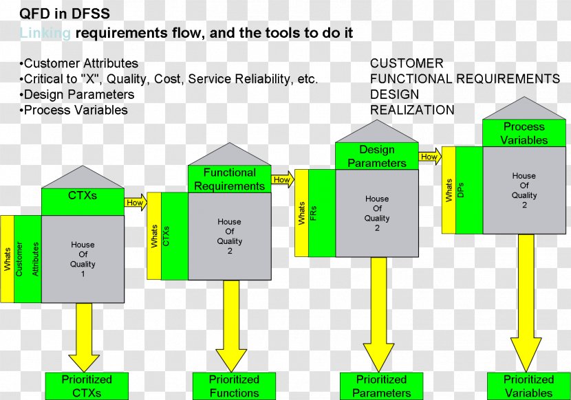 Quality Function Deployment Design For Six Sigma - Green Transparent PNG