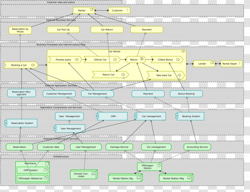 ArchiMate Enterprise Architecture Business Diagram Zachman Framework - Poster Transparent PNG
