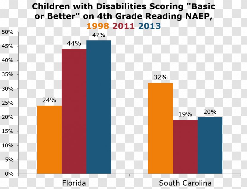 Scholarship Tax Credit Education - Children With Disabilities Transparent PNG