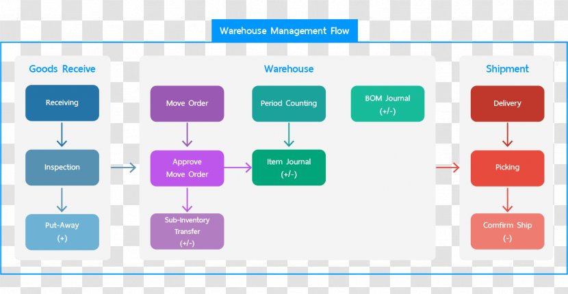 Brand Organization Diagram - Warehouse Management Transparent PNG