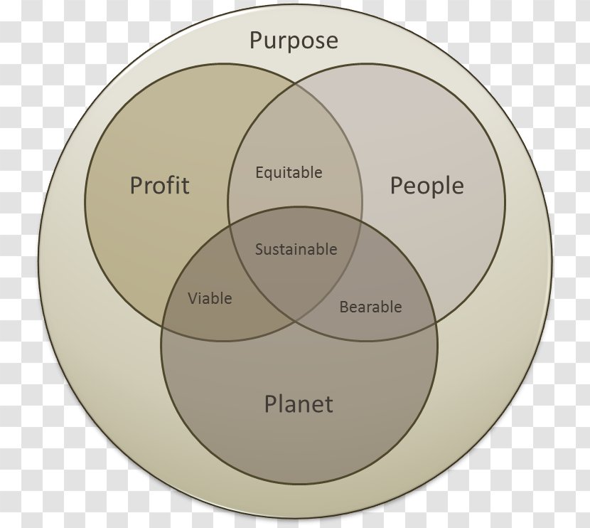 Triple Bottom Line Social Enterprise Sustainability Business Entrepreneurship - Natural Environment Transparent PNG