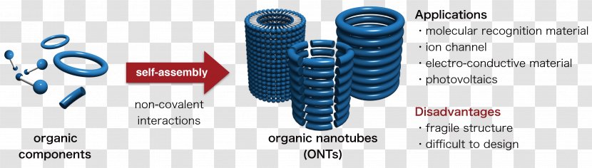 Covalent Bond Helix Carbon Nanotube Molecule Organic Framework - Communication - Mixture Transparent PNG