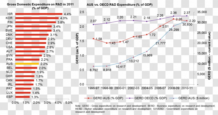 Research And Development Innovation Economics Economic Growth - Diagram - Number Transparent PNG