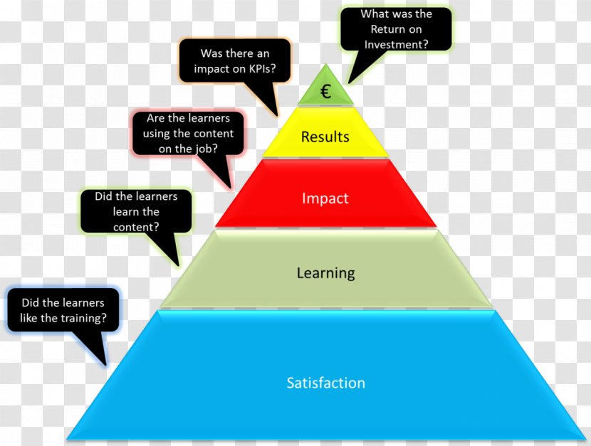 Evaluation Training Learning Educational Assessment Teacher - Technology - Castle Line Transparent PNG