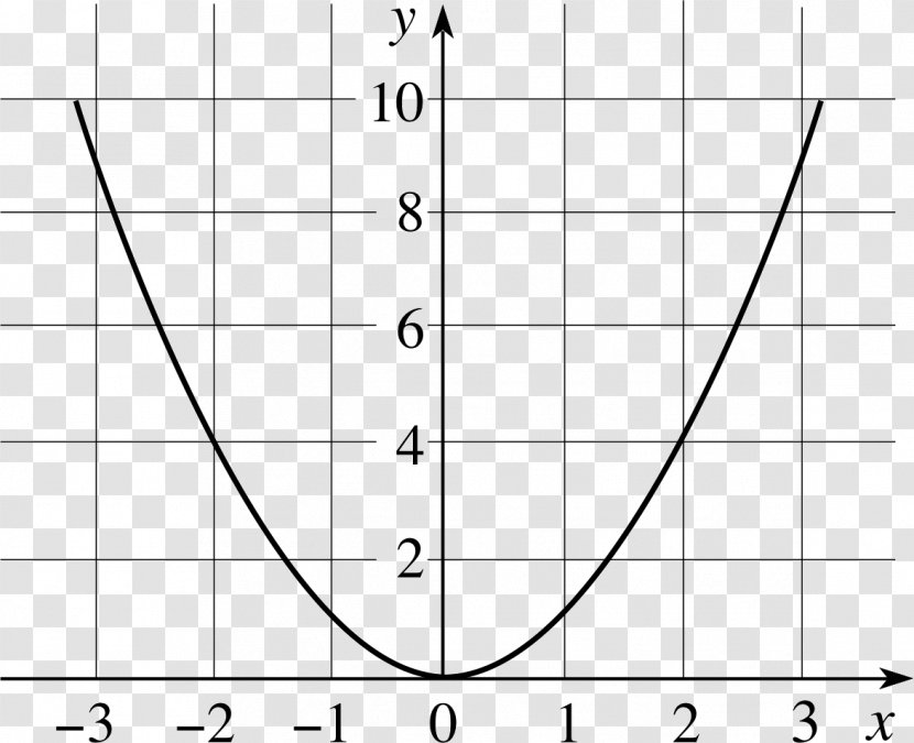Quadratic Function Graph Of A Parabola Exponential - Heart - Mathematics Transparent PNG