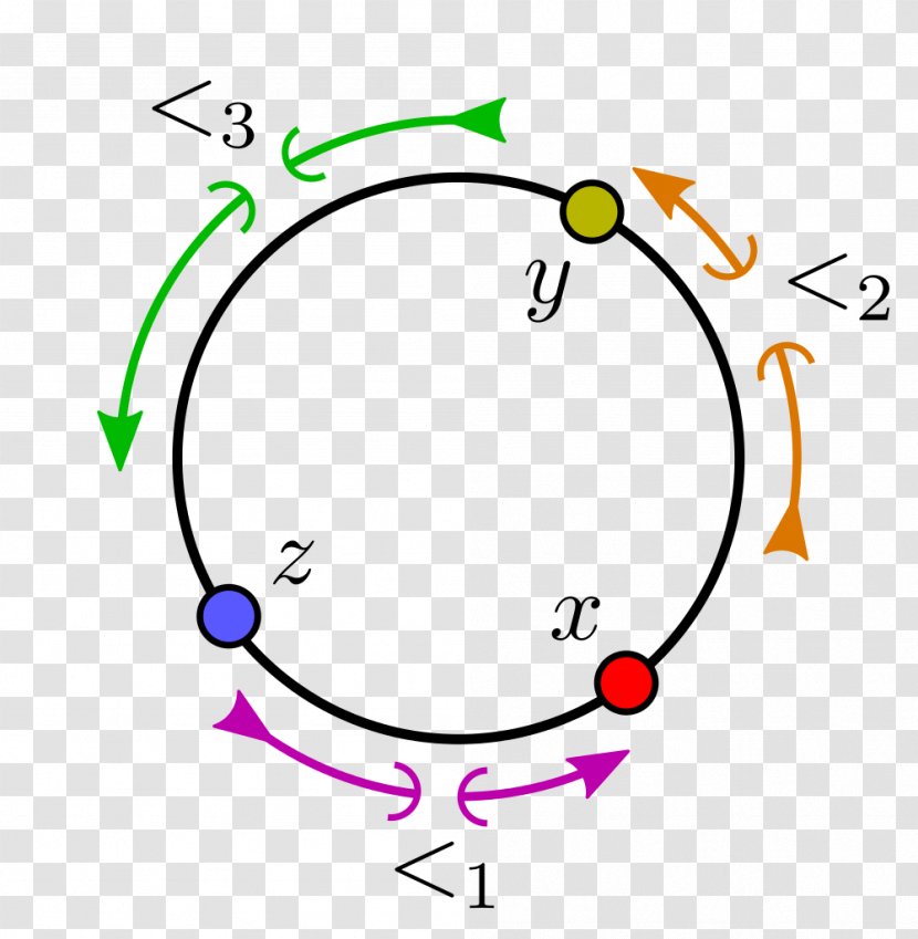 Cyclic Order Permutation Set Mathematics Circle - Eye Transparent PNG