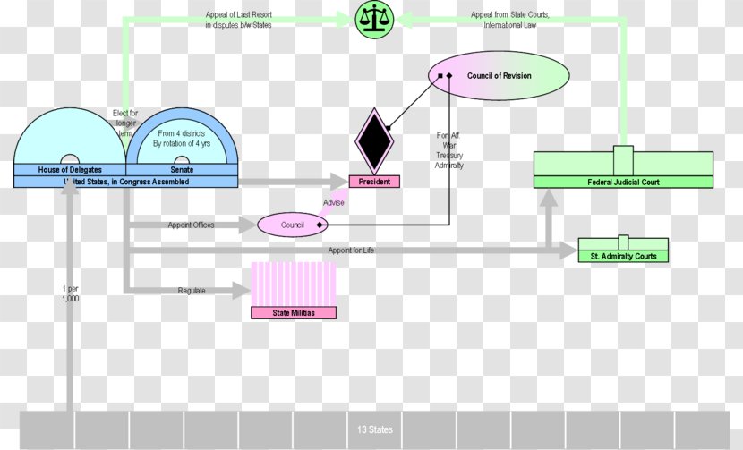 Virginia Plan The United States Constitutional Convention New Jersey Connecticut Compromise - Technology - Planning Transparent PNG